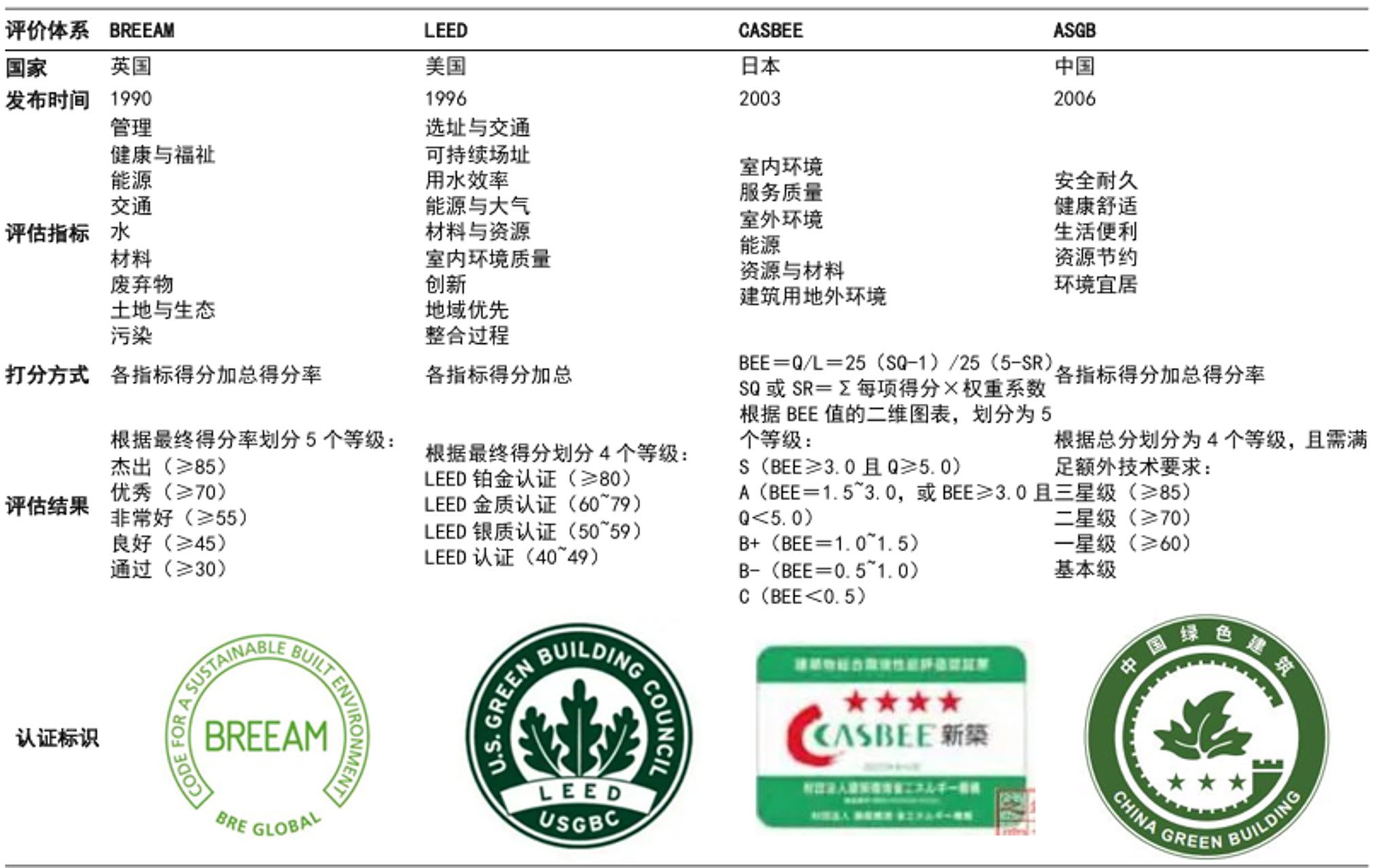 BREEM、LEED、CASBEE與《綠色建筑評價標(biāo)準(zhǔn)》對比?國信證券研究報告匯總.jpg