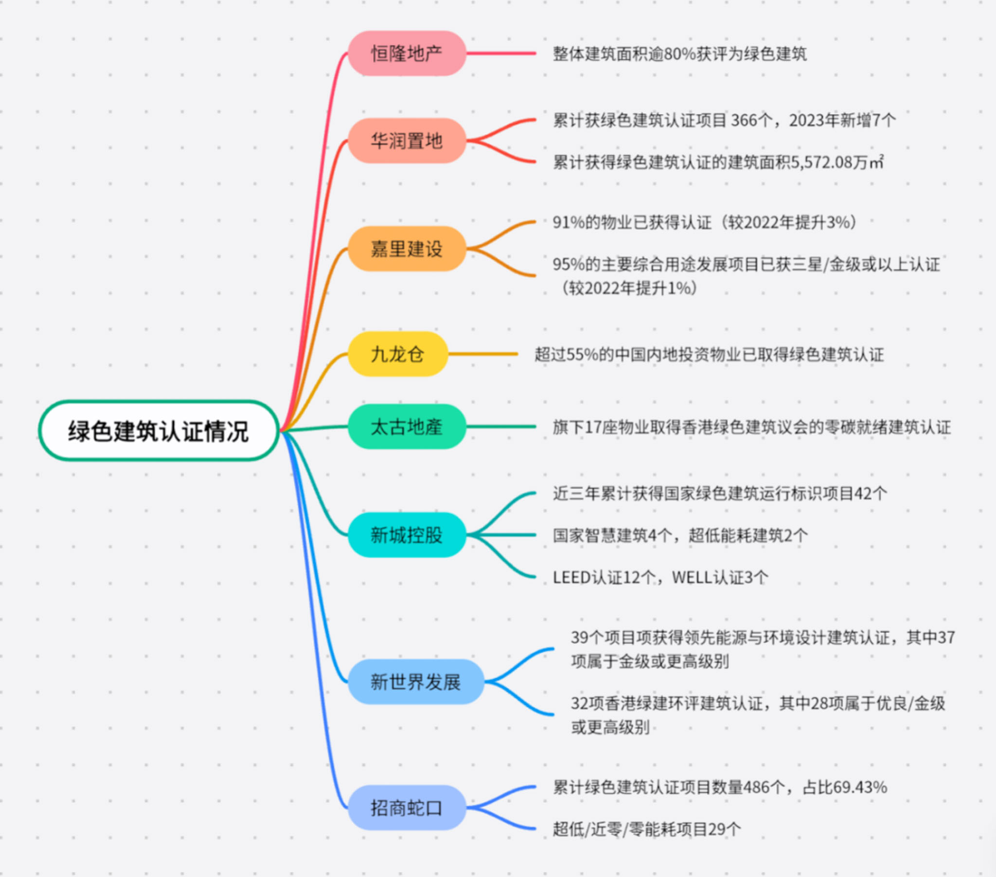 頭部商業(yè)地產(chǎn)開發(fā)商綠色建筑認(rèn)證情況?商業(yè)地產(chǎn)志.jpg